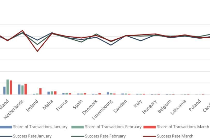 Transactions and Success Rate per merchant country 