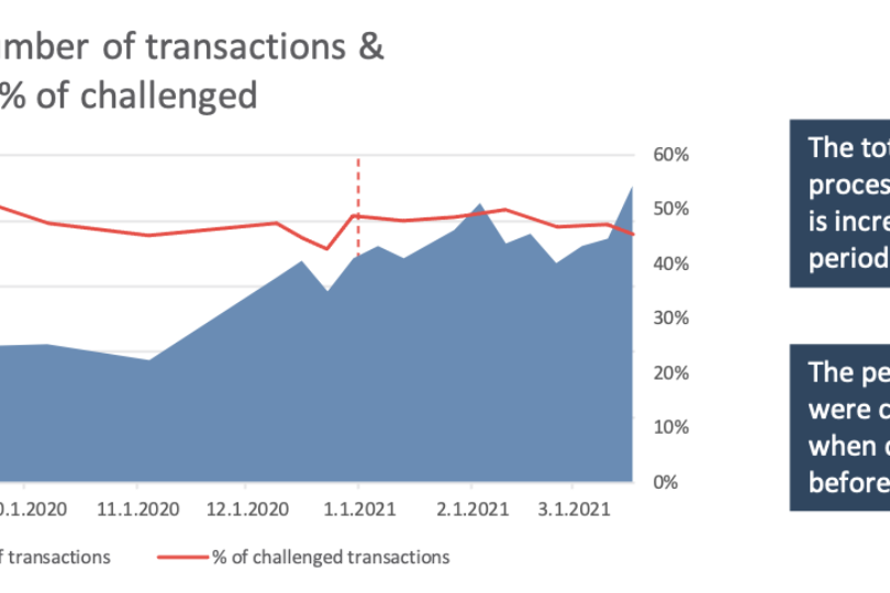 Total number of transactions and % challenged 