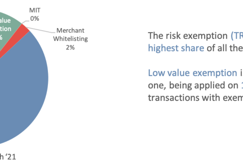 Most of the exempted transactions use TRA